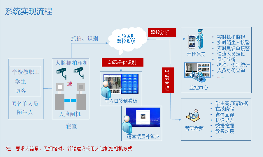 系統(tǒng)實(shí)現(xiàn)流程.png